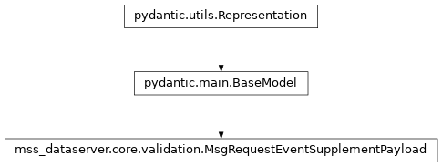 Inheritance diagram of mss_dataserver.core.validation.MsgRequestEventSupplementPayload