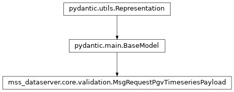 Inheritance diagram of mss_dataserver.core.validation.MsgRequestPgvTimeseriesPayload