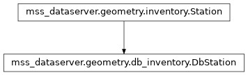 Inheritance diagram of mss_dataserver.geometry.db_inventory.DbStation