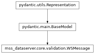 Inheritance diagram of mss_dataserver.core.validation.WSMessage