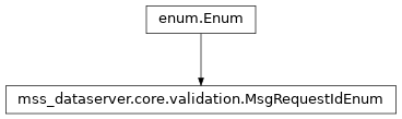 Inheritance diagram of mss_dataserver.core.validation.MsgRequestIdEnum