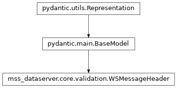 Inheritance diagram of mss_dataserver.core.validation.WSMessageHeader