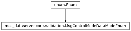 Inheritance diagram of mss_dataserver.core.validation.MsgControlModeDataModeEnum