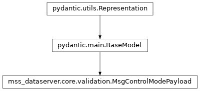 Inheritance diagram of mss_dataserver.core.validation.MsgControlModePayload